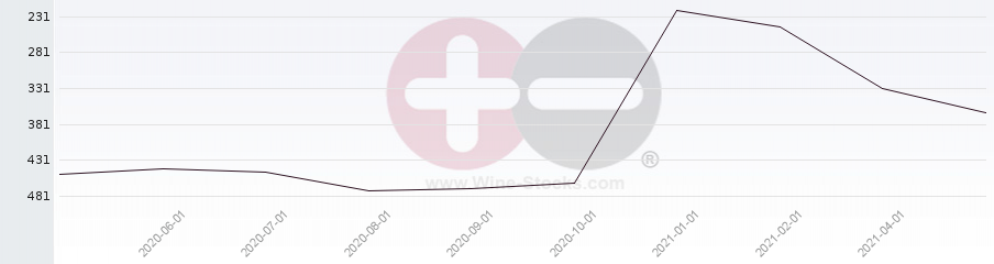 Vineyard Region Ranking Chart
