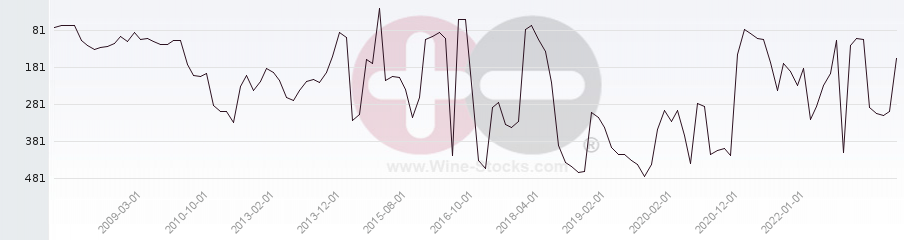 Vineyard Region Ranking Chart