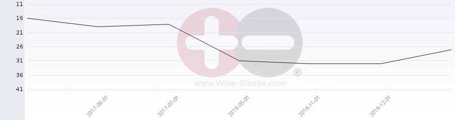 Vineyard Region Ranking Chart