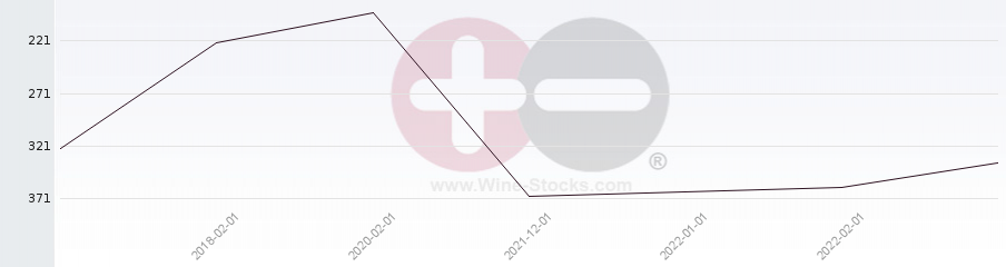 Vineyard Region Ranking Chart