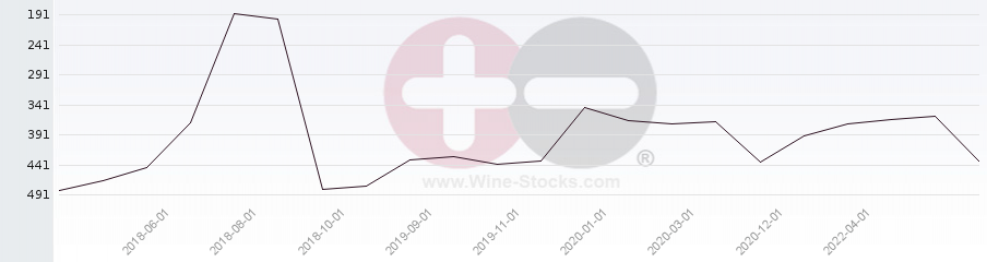 Vineyard Region Ranking Chart