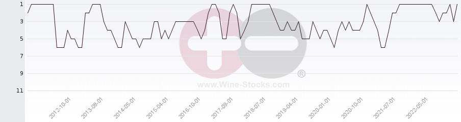 Vineyard Region Ranking Chart