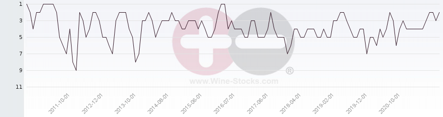 Vineyard Region Ranking Chart