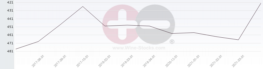 Vineyard Region Ranking Chart