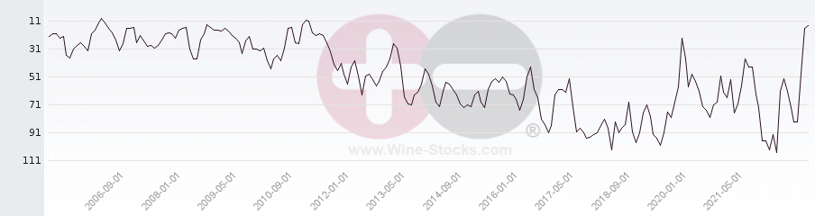 Vineyard Region Ranking Chart