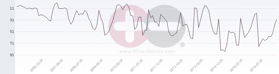 Vineyard Region Ranking Chart