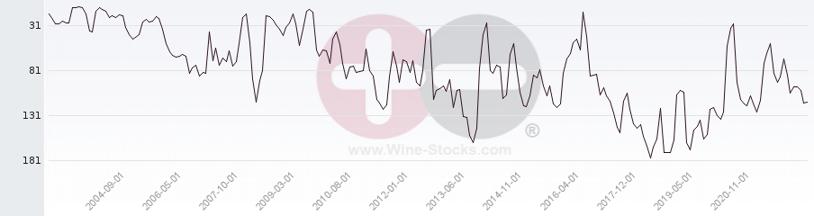 Vineyard Region Ranking Chart