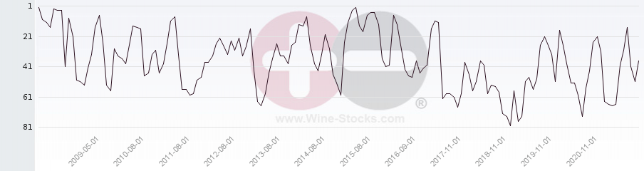 Vineyard Region Ranking Chart