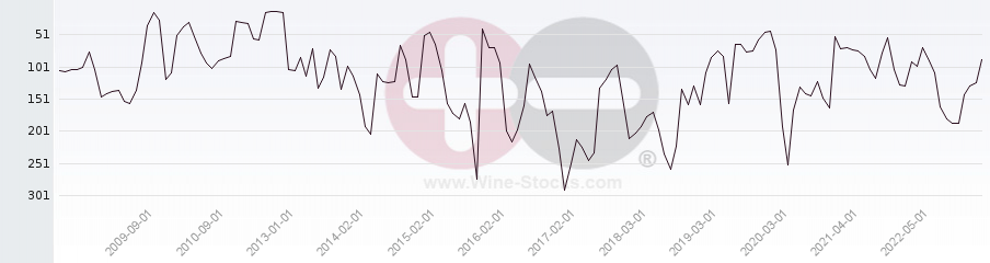 Vineyard Region Ranking Chart