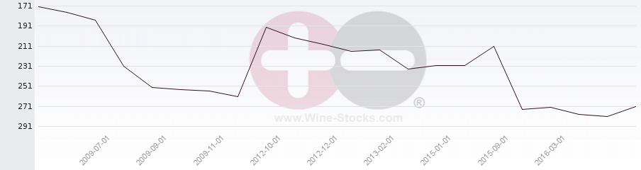 Vineyard Region Ranking Chart