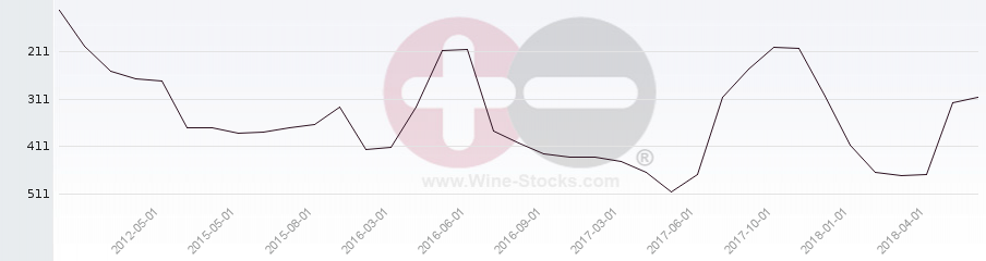 Vineyard Region Ranking Chart