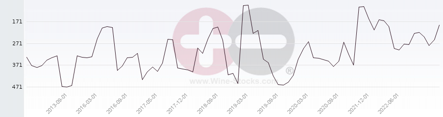 Vineyard Region Ranking Chart