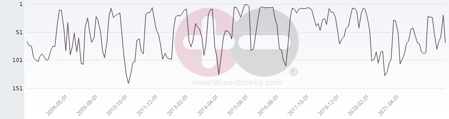 Vineyard Region Ranking Chart