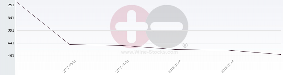 Vineyard Region Ranking Chart