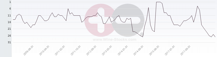 Vineyard Region Ranking Chart