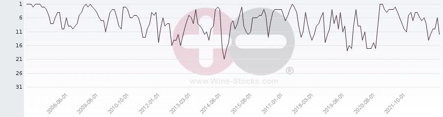 Vineyard Region Ranking Chart