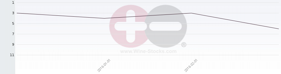 Vineyard Region Ranking Chart