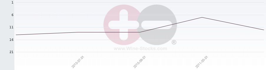 Vineyard Region Ranking Chart