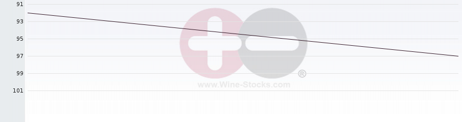 Vineyard Region Ranking Chart