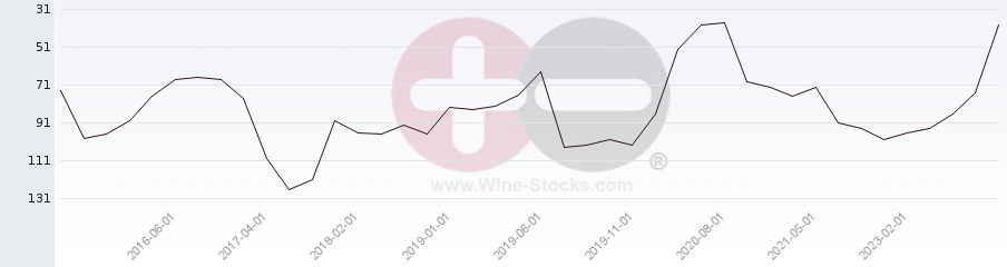 Vineyard Region Ranking Chart