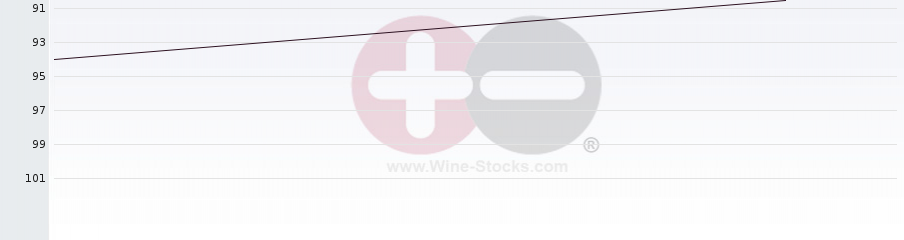 Vineyard Region Ranking Chart