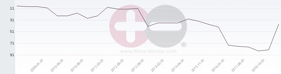 Vineyard Region Ranking Chart