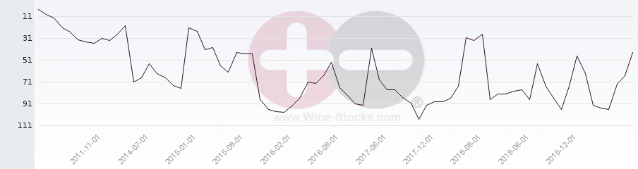 Vineyard Region Ranking Chart