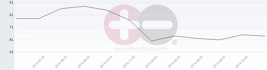 Vineyard Region Ranking Chart