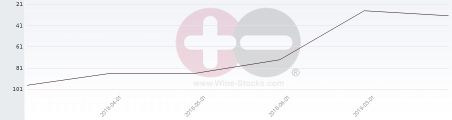 Vineyard Region Ranking Chart