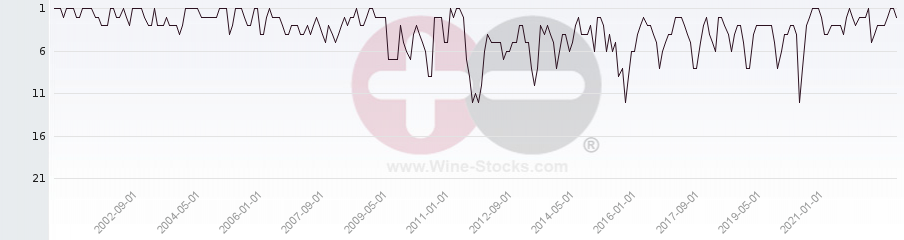 Vineyard Region Ranking Chart