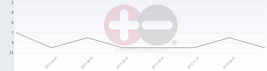 Vineyard Region Ranking Chart