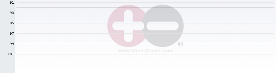 Vineyard Region Ranking Chart