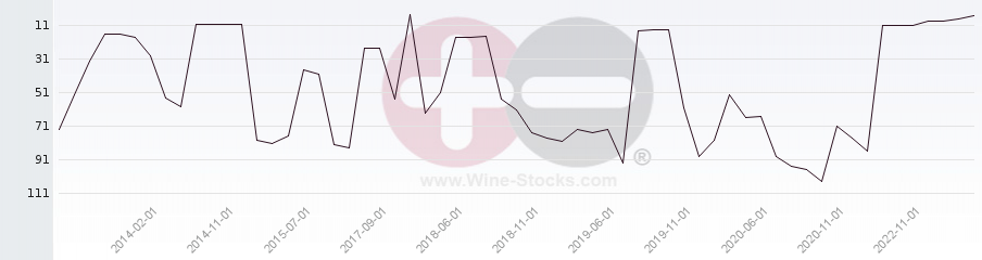 Vineyard Region Ranking Chart
