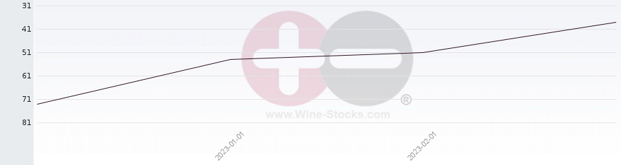 Vineyard Region Ranking Chart
