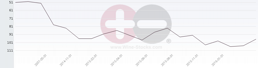 Vineyard Region Ranking Chart