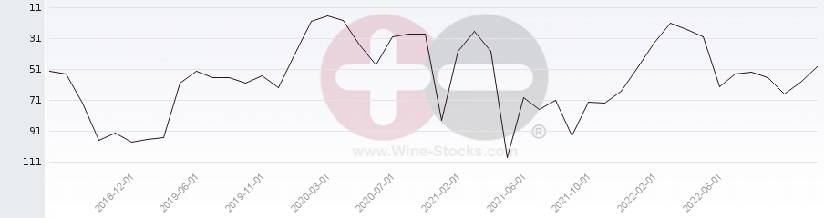Vineyard Region Ranking Chart