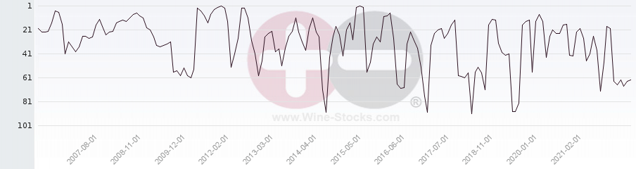 Vineyard Region Ranking Chart