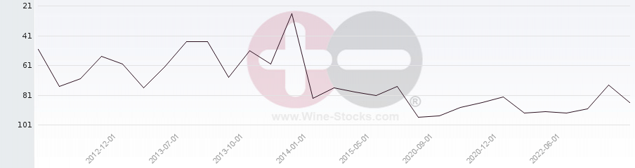 Vineyard Region Ranking Chart