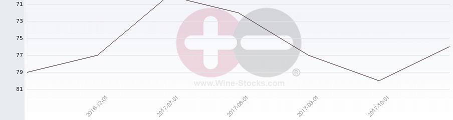 Vineyard Region Ranking Chart