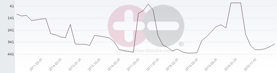 Vineyard Region Ranking Chart
