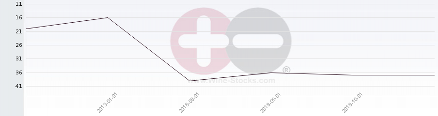 Vineyard Region Ranking Chart