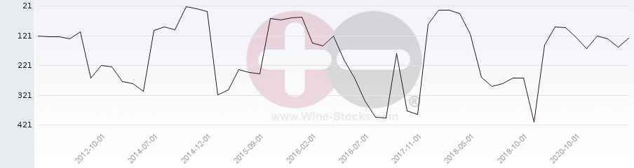 Vineyard Region Ranking Chart