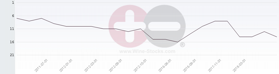 Vineyard Region Ranking Chart