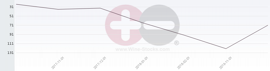 Vineyard Region Ranking Chart