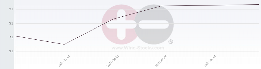Vineyard Region Ranking Chart