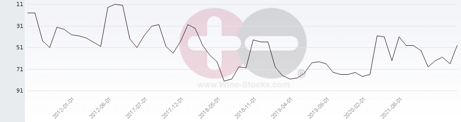 Vineyard Region Ranking Chart