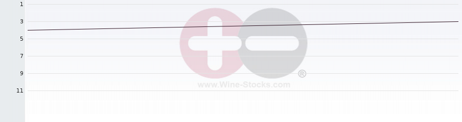 Vineyard Region Ranking Chart