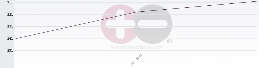 Vineyard Region Ranking Chart