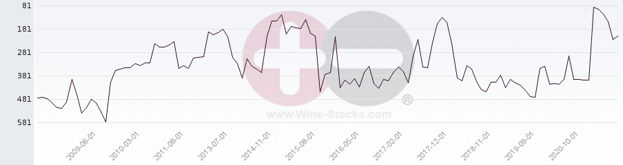 Vineyard Region Ranking Chart