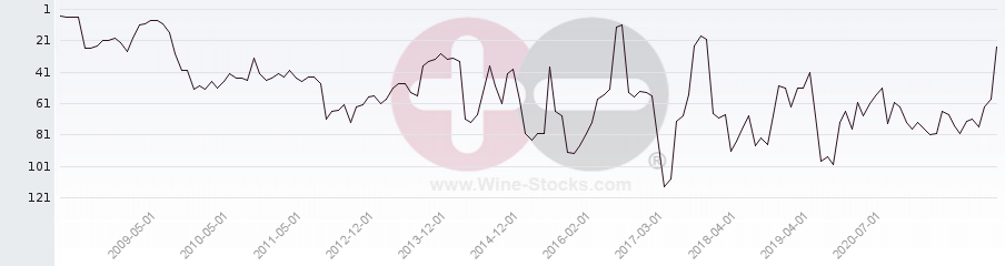 Vineyard Region Ranking Chart